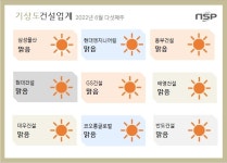 [건설업계기상도]삼성물산‘맑음’ 현대건설‘맑음’