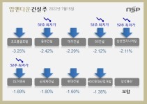 [업앤다운]건설주 하락…코오롱글로벌↓ 동부건설 52주 신저가↓