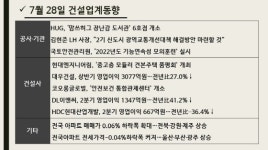 [건설업계동향]대우건설 DL이앤씨 HDC현대산업개발, 영업이익 감소