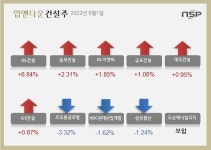 [업앤다운]건설주 상승…DL건설↑ 동부건설↑
