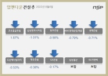 글로벌엔지니어링(GLOBALENGINEERING)주 | [업앤다운]건설주 하락…코오롱글로벌↓ 삼성엔지니어링↓