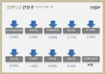 [업앤다운]건설주 하락… HDC현대산업개발↓동부건설↓