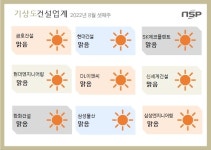 [건설업계기상도]삼성물산 ‘맑음’ 한화건설 ‘맑음’