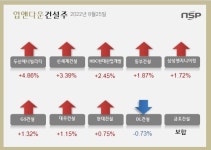 (주)신세계푸드 두산에너빌리티별관식당 | [업앤다운]건설주 상승…두산에너빌리티↑ DL건설↓