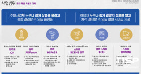 경주시, 스마트 관광도시 조성 본격 스타트