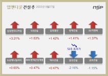 [업앤다운]건설주 상승…삼성엔지니어링↑ 동부건설 ‘52주신저가’↓
