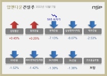 [업앤다운]건설주 하락…삼성물산↑ 현대건설 ‘52주신저가’↓