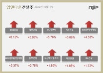 [업앤다운]건설주 상승…현대건설 대우건설↑