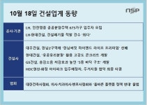 [건설업계동향]LH 현대건설, 5년간 건설폐기물 적발 최다…HDC현산, 화정아이파크 입주예정자 주거지원 최종 협약