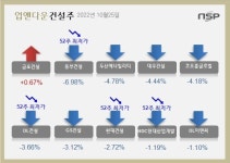[업앤다운]건설주 상승…금호건설↑ 동부건설 ‘52주신저가’↓
