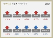 [업앤다운]건설주 상승…코오롱글로벌↑ 현대건설↓