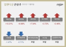 [업앤다운]건설주 상승…태영건설 동부건설↑