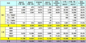 르노코리아자동차, 11월 1만7333대 판매…전년 동월比3.0%↓