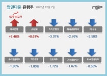 [업앤다운]은행주 하락…제주은행 ‘52주신고가’↑·카카오뱅크↓