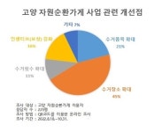 고양특례시, 달리는 고양 재활용가게 온실가스 47톤 감소
