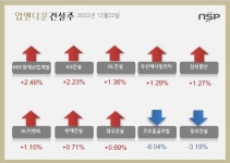 [업앤다운]건설주 상승…HDC현대산업개발↑ 코오롱글로벌↓