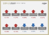 [업앤다운]건설주 하락…금호건설↑ 두산에너빌리티↓
