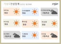 [건설업계기상도]대우건설 ‘맑음’ HDC현대산업개발 ‘구름조금’