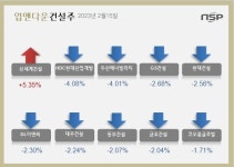 (주)신세계푸드 두산에너빌리티별관식당 | [업앤다운]건설주 하락…HDC현대산업개발 두산에너빌리티↓