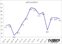 광양상공회의소, 광양지역 기업 2023년 2/4분기 기업경기 전망지수 79.6P