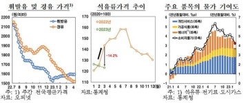 한은 “3월 소비자물가 상승률 상당폭↓…둔화 흐름 이어갈 것”