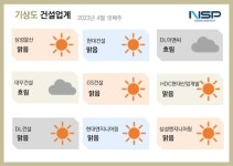 [건설업계기상도]DL이앤씨 ‘흐림’·삼성엔지니어링 ‘맑음’