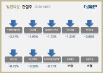 두산에너빌리티(주)주단조식당 | [업앤다운]건설주 하락…두산에너빌리티·GS건설↓