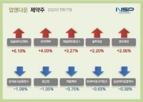 [업앤다운]제약주 상승…한올바이오파마·셀트리온↑