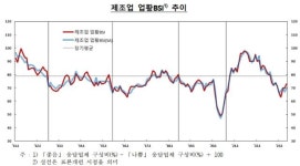 ‘반도체 실적회복 기대’ 5월 기업체감경기 개선