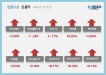[업앤다운]은행주 상승…카카오뱅크·하나금융↑