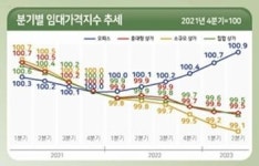 2023년 2분기 상업용 부동산 임대가격지수, ‘오피스↑·상가↓’