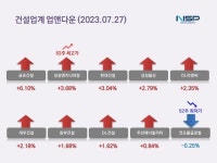 글로벌엔지니어링(GLOBALENGINEERING)주 | [업앤다운]건설주 상승…삼성엔지니어링 ‘52주최고가’·코오롱글로벌 ‘52주신저가’↓