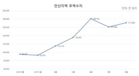 안산상의, 안산지역 무역수지 ’1억 7109만’ 달러,전년 동월 대비 79.2% 크게 늘어