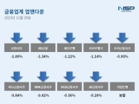 [업앤다운]은행주 하락…상상인↑·신한지주↓