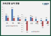 [알아보니]저축은행, 대형사도 지주사도 ‘부진’…“인수합병  사갈 곳이 없다”