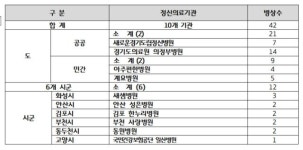 경기도, ‘24시간 정신질환자 대응’ 응급의료기관 6→10개 병원으로 확대