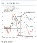 [한은 연차보고서]‘고금리·고물가’에 성장세, 2022년보다 둔화…물가상승률 오름세 지속