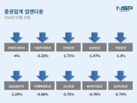 [업앤다운]증권주 하락…한화투자증권↓·다올투자증권↓