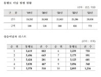 고속도로 1명이 561만원 상습 미납통행…서울 부산간 톨게이트 137왕복 비용