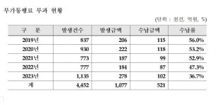 고속도로 1명이 561만원 상습 미납통행…서울 부산간 톨게이트 137왕복 비용
