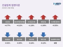 건설주 상승…GS건설↑·삼성물산↓