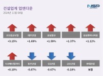 [업앤다운]건설주 상승…코오롱글로벌↑·동부건설↓