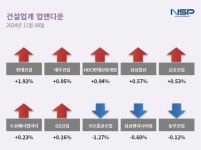 [업앤다운]건설주 상승…현대건설↑·코오롱글로벌↓