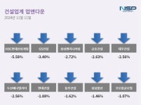 [업앤다운]건설주 하락…HDC현대산업개발·GS건설↓
