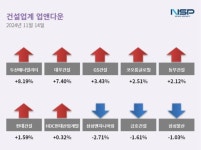 [업앤다운]건설주 상승…두산에너빌리티↑·삼성엔지니어링↓