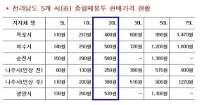나주시,  쓰레기 종량제 봉투 혼용사용 및 교환 내년 2월로 연장