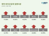 [업앤다운]제약주 하락…SK바이오팜·유한양행↑
