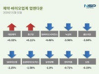 [업앤다운]제약주 하락…대웅제약↑·SK바이오사이언스↓