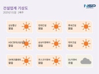 [건설업계기상도]현대건설 ‘맑음’·DL이앤씨 ‘흐림’…DL이앤씨 도시정비사업 수주액↓