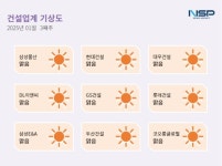 [건설업계기상도]삼성물산 ‘맑음’·두산건설 ‘맑음’